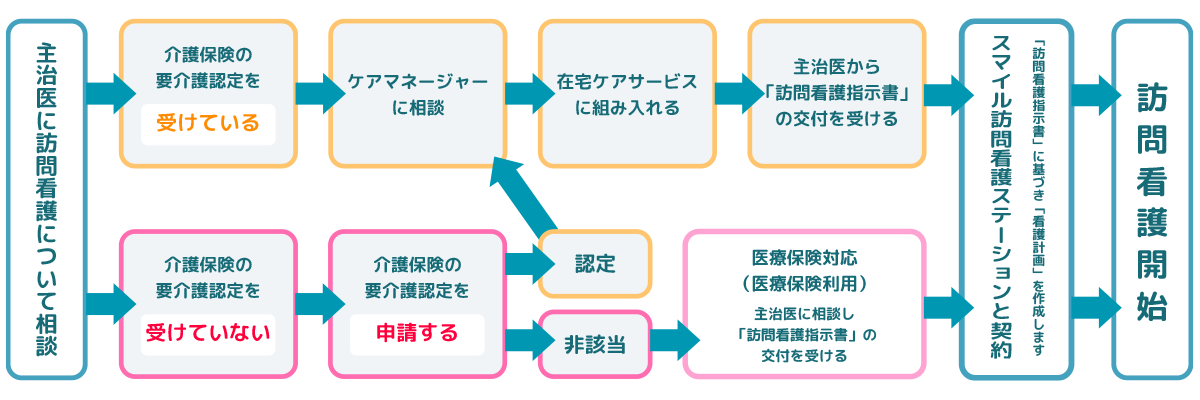 ご利用までの流れ